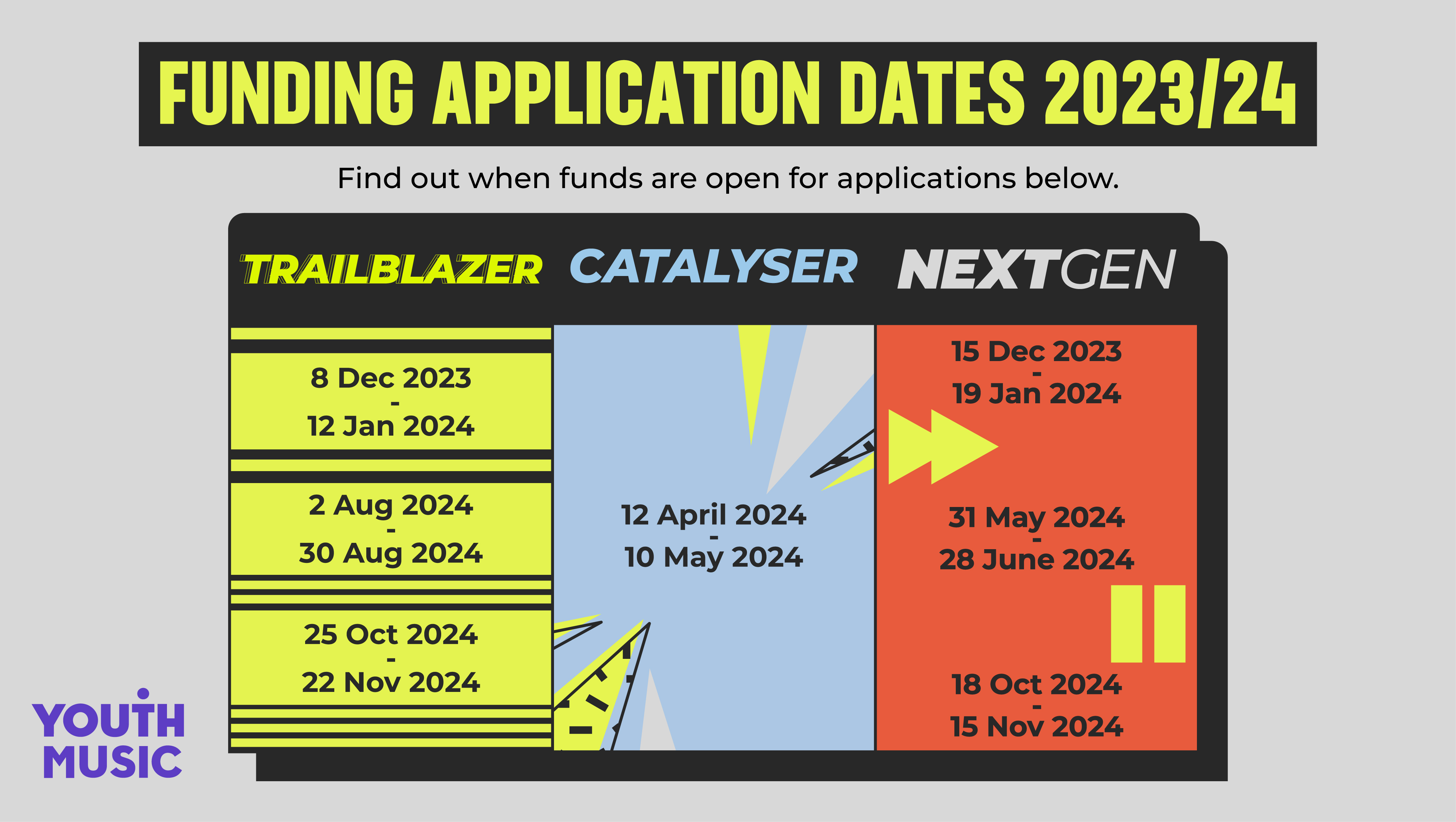 Funding Application Dates 2023/2024.  Dates are listed here or you can find all the dates on the Youth Music Network  - https://network.youthmusic.org.uk/i-need-funding  The Trailblazer Fund has three funding rounds. The first opens 08 December 2023 and closes 12 January 2024. The second opens 02 August 2024 and closes 30 August 2024. The third opens 25 October 2024 and closes 22 November 2024.  The Catalyser Fund has one round opening 12 April 2024 and closing 10 May 2024.  The Next Gen Fund has three funding rounds. The first opens 15 December 2023 and close 19 January 2024. The second opens 31 May 2024 and closes 28 June 2024. The third opens 18 October 2024 and closes 15 November 2024.