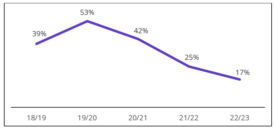 a graph showing a decrease over time