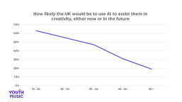 A graph entitled "How likely the UK would be to use AI to assist them in creativity, either now or in the future". The line slopes neatly downward, from a high of over 60% for ages 16-24, and below 20% for those aged 55+