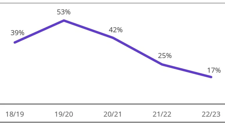 Youth Music Funding percentage graph 