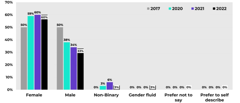 Graph with gender data