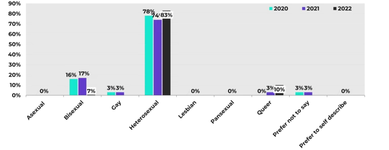 Sexual orientation Youth Music Staff Data