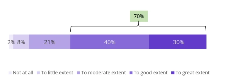 Graph showing 70% of people agree that it is accessible