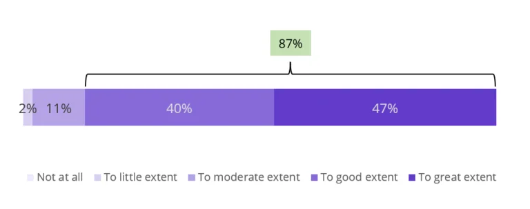 graph showing 87% of people 87% saying that Youth Music are to a good/great extent, inclusive in their approach to creating opportunities for young people.